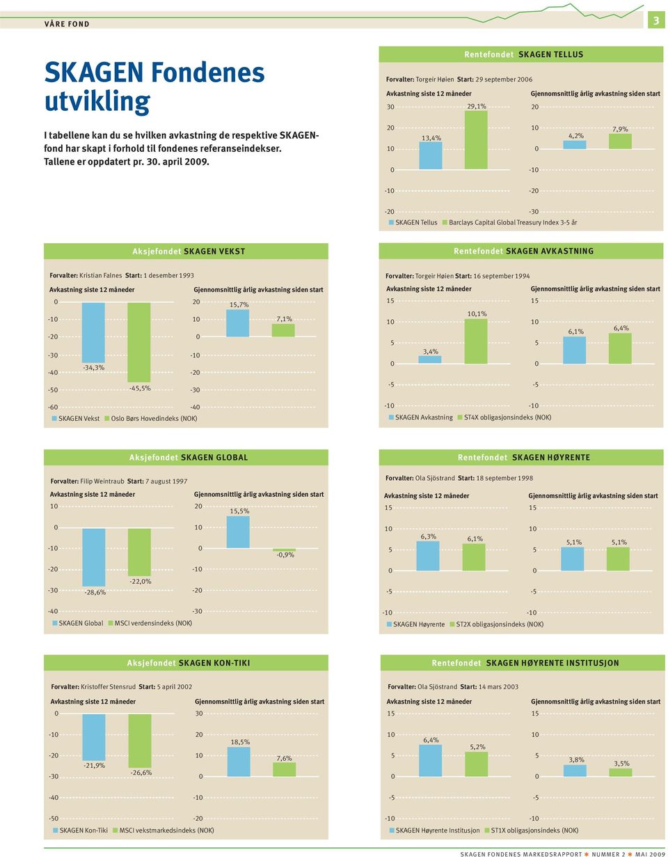 2 1 13,4% 1-1 4,2% 7,9% -1-2 -2-3 SKAGEN Tellus Barclays Capital Global Treasury Index 3-5 år Aksjefondet SKAGEN VEKST Rentefondet SKAGEN AVKASTNING Forvalter: Kristian Falnes Start: 1 desember 1993