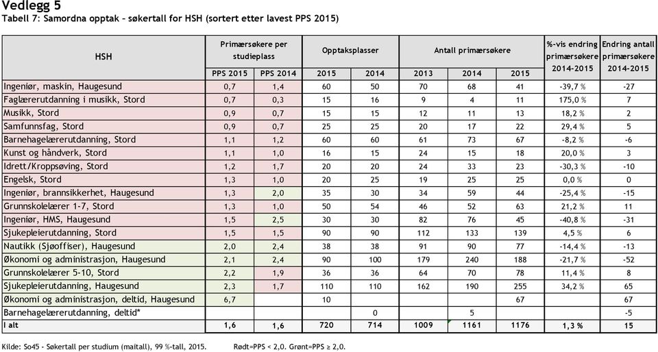 13 18,2 % 2 Samfunnsfag, Stord 0,9 0,7 25 25 20 17 22 29,4 % 5 Barnehagelærerutdanning, Stord 1,1 1,2 60 60 61 73 67-8,2 % -6 Kunst og håndverk, Stord 1,1 1,0 16 15 24 15 18 20,0 % 3