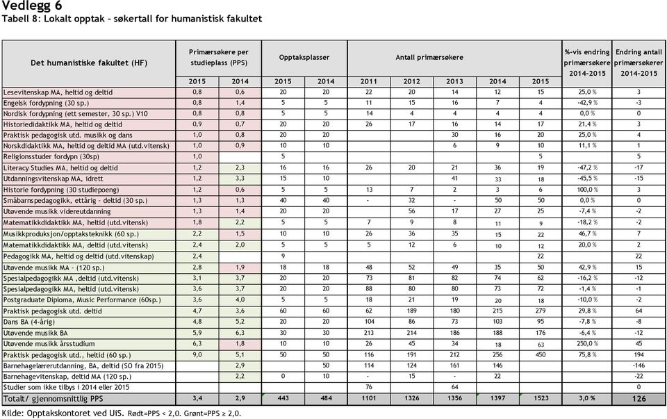 ) 0,8 1,4 5 5 11 15 16 7 4-42,9 % -3 Nordisk fordypning (ett semester, 30 sp.