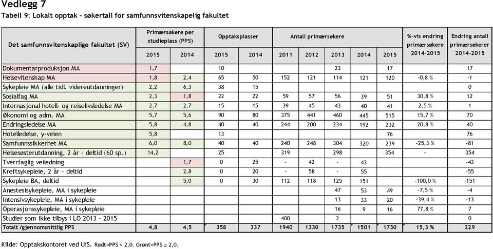tidl. videreutdanninger) 2,2 6,3 38 15 0 Sosialfag MA 2,3 1,8 22 22 59 57 56 39 51 30,8 % 12 Internasjonal hotell- og reiselivsledelse MA 2,7 2,7 15 15 39 45 43 40 41 2,5 % 1 Økonomi og adm.