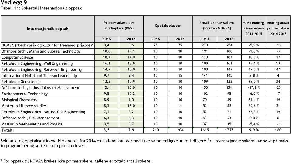 , Marin and Subsea Technology 18,8 19,1 10 10 191 188-1,6 % -3 Computer Science 18,7 17,0 10 10 170 187 10,0 % 17 Petroleum Engineering, Well Engineering 16,1 10,8 10 10 108 161 49,1 % 53 Petroleum