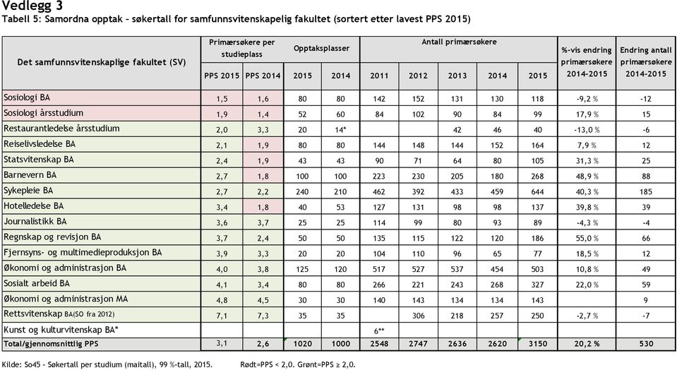 84 102 90 84 99 17,9 % 15 Restaurantledelse årsstudium 2,0 3,3 20 14* 42 46 40-13,0 % -6 Reiselivsledelse BA 2,1 1,9 80 80 144 148 144 152 164 7,9 % 12 Statsvitenskap BA 2,4 1,9 43 43 90 71 64 80 105