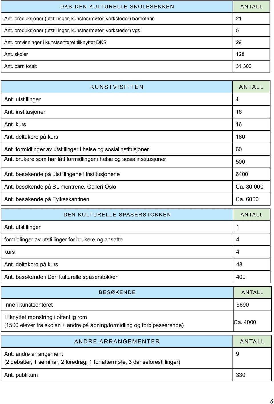 formidlinger av utstillinger i helse og sosialinstitusjoner 60 Ant. brukere som har fått formidlinger i helse og sosialinstitusjoner 500 Ant. besøkende på utstillingene i institusjonene 6400 Ant.