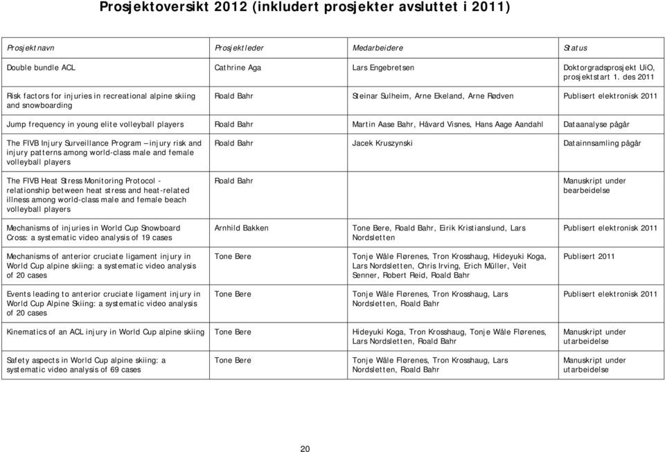 volleyball players Roald Bahr Martin Aase Bahr, Håvard Visnes, Hans Aage Aandahl Dataanalyse pågår The FIVB Injury Surveillance Program injury risk and injury patterns among world-class male and