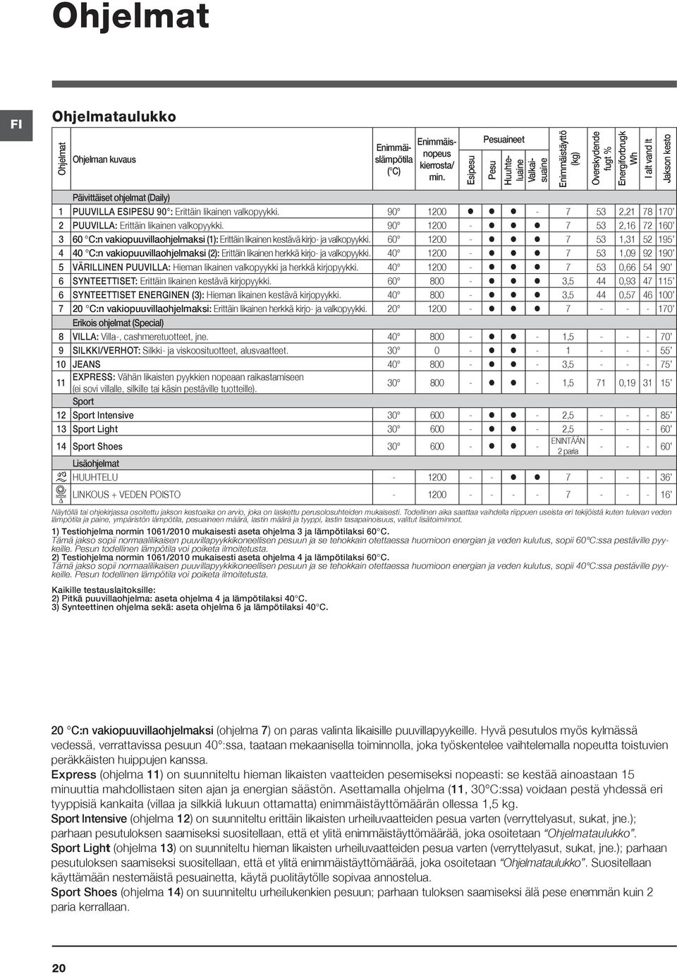 90 1200-7 53 2,21 78 170 2 PUUVILLA: Erittäin likainen valkopyykki. 90 1200-7 53 2,16 72 160 3 60 C:n vakiopuuvillaohjelmaksi (1): Erittäin likainen kestävä kirjo- ja valkopyykki.