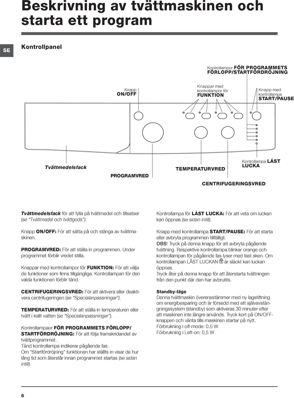 Knapp ON/OFF: För att sätta på och stänga av tvättmaskinen. PROGRAMVRED: För att ställa in programmen. Under programmet förblir vredet stilla.