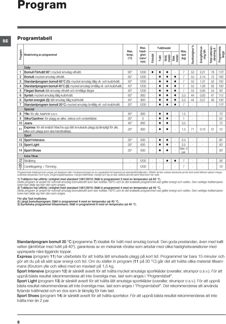 60 1200-7 53 1,31 52 195 4 Standardprogram bomull 40 C (2): mycket smutsig ömtålig vit- och kulörtvätt. 40 1200-7 53 1,09 92 190 5 Färgad Bomull: lätt smutsig vittvätt och ömtåliga färger.