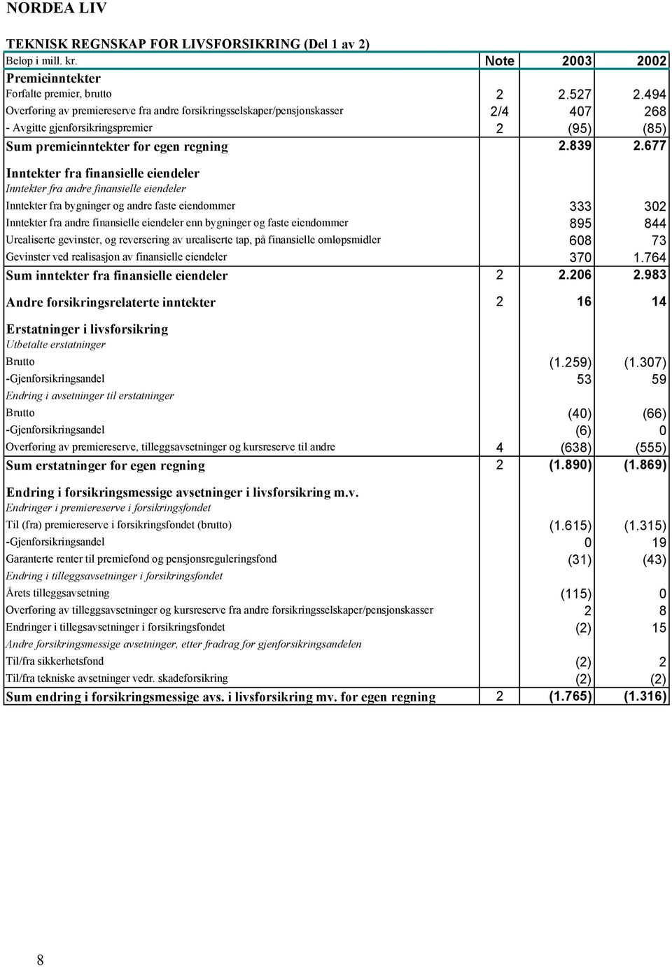 677 Inntekter fra finansielle eiendeler Inntekter fra andre finansielle eiendeler Inntekter fra bygninger og andre faste eiendommer 333 302 Inntekter fra andre finansielle eiendeler enn bygninger og