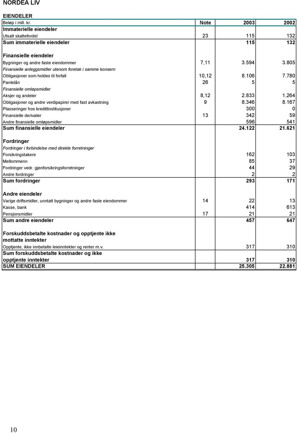 805 Finansielle anleggsmidler utenom foretak i samme konsern Obligasjoner som holdes til forfall 10,12 8.106 7.780 Pantelån 26 5 5 Finansielle omløpsmidler Aksjer og andeler 8,12 2.833 1.