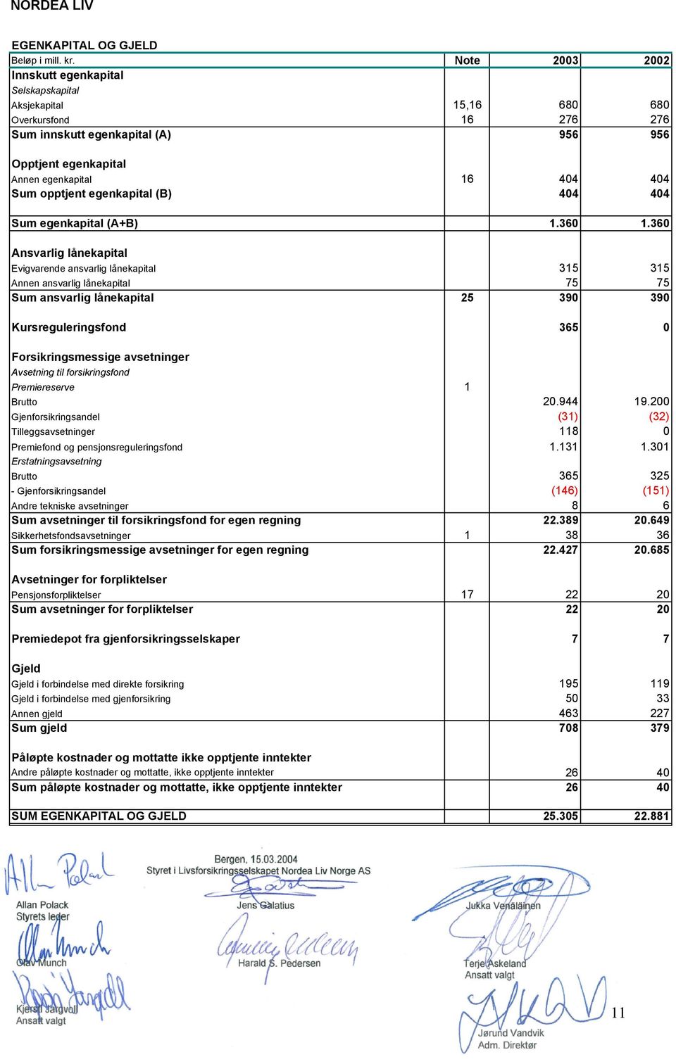 opptjent egenkapital (B) 404 404 Sum egenkapital (A+B) 1.360 1.