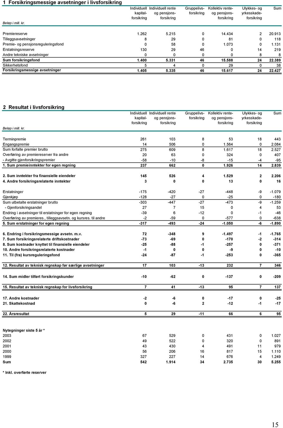 434 2 20.913 Tilleggsavsetninger 8 29 0 81 0 118 Premie- og pensjonsreguleringsfond 0 58 0 1.073 0 1.