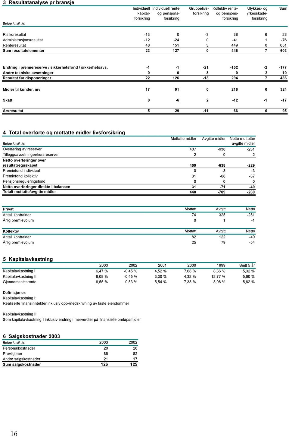 Risikoresultat -13 0-3 38 6 28 Administrasjonsresultat -12-24 0-41 1-76 Renteresultat 48 151 3 449 0 651 Sum resultatelementer 23 127 0 446 7 603 Endring i premiereserve / sikkerhetsfond /