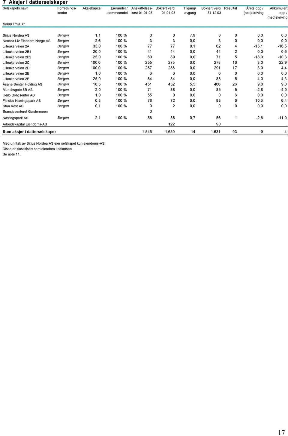 Sirius Nordea AS Bergen 1,1 100 % 0 0 7,9 8 0 0,0 0,0 Nordea Liv Eiendom Norge AS Bergen 2,6 100 % 3 3 0,0 3 0 0,0 0,0 Lilleakerveien 2A Bergen 35,0 100 % 77 77 0,1 62 4-15,1-16,5 Lilleakerveien 2B1