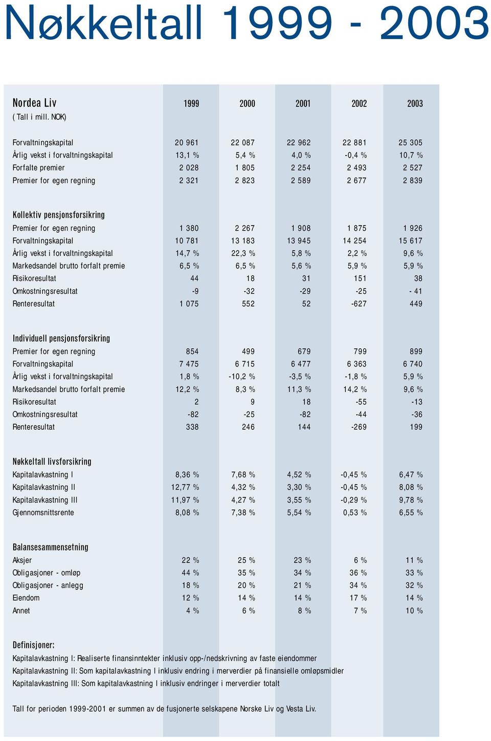2 321 2 823 2 589 2 677 2 839 Kollektiv pensjonsforsikring Premier for egen regning 1 380 2 267 1 908 1 875 1 926 Forvaltningskapital 10 781 13 183 13 945 14 254 15 617 Årlig vekst i
