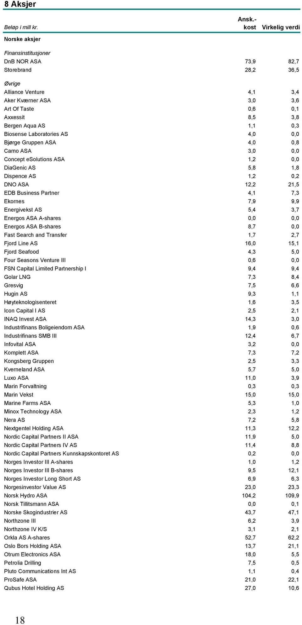 Bergen Aqua AS 1,1 0,3 Biosense Laboratories AS 4,0 0,0 Bjørge Gruppen ASA 4,0 0,8 Camo ASA 3,0 0,0 Concept esolutions ASA 1,2 0,0 DiaGenic AS 5,8 1,8 Dispence AS 1,2 0,2 DNO ASA 12,2 21,5 EDB