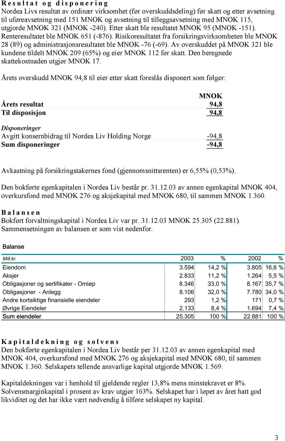 Risikoresultatet fra forsikringsvirksomheten ble MNOK 28 (89) og administrasjonsresultatet ble MNOK -76 (-69). Av overskuddet på MNOK 321 ble kundene tildelt MNOK 209 (65%) og eier MNOK 112 før skatt.