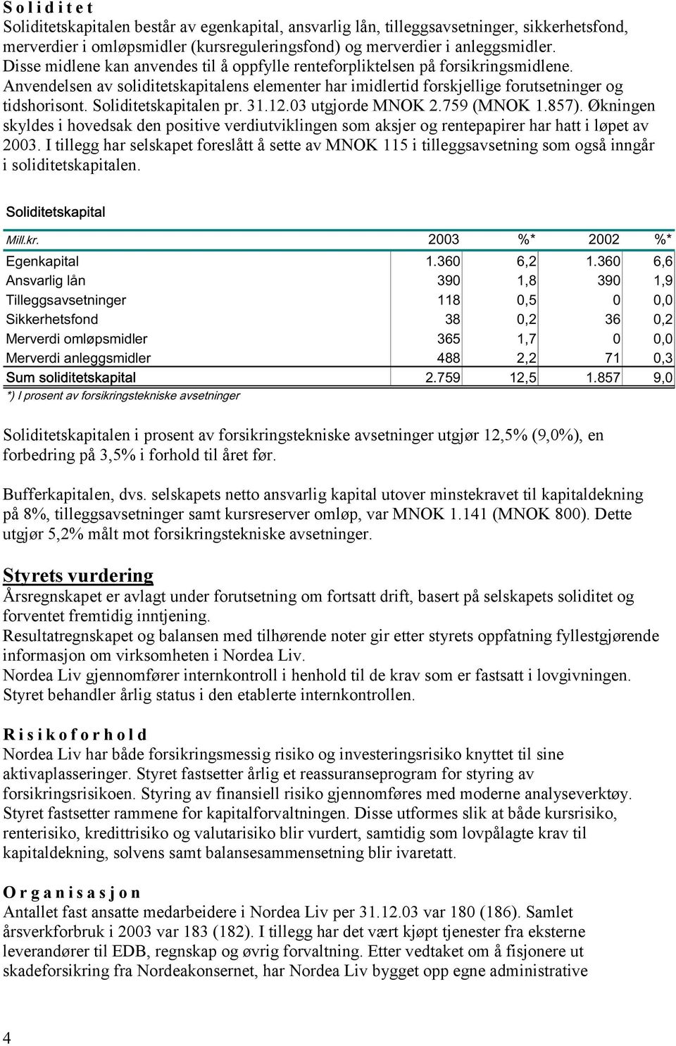 Soliditetskapitalen pr. 31.12.03 utgjorde MNOK 2.759 (MNOK 1.857). Økningen skyldes i hovedsak den positive verdiutviklingen som aksjer og rentepapirer har hatt i løpet av 2003.