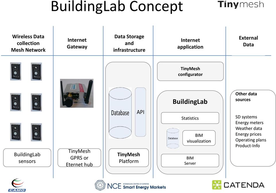 sources BuildingLab sensors TinyMesh GPRS or Eternet hub TinyMesh Platform API Statistics BIM