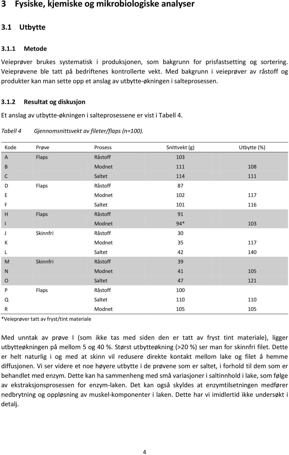 2 Resultat og diskusjon Et anslag av utbytte-økningen i salteprosessene er vist i Tabell 4. Tabell 4 Gjennomsnittsvekt av fileter/flaps (n=100).