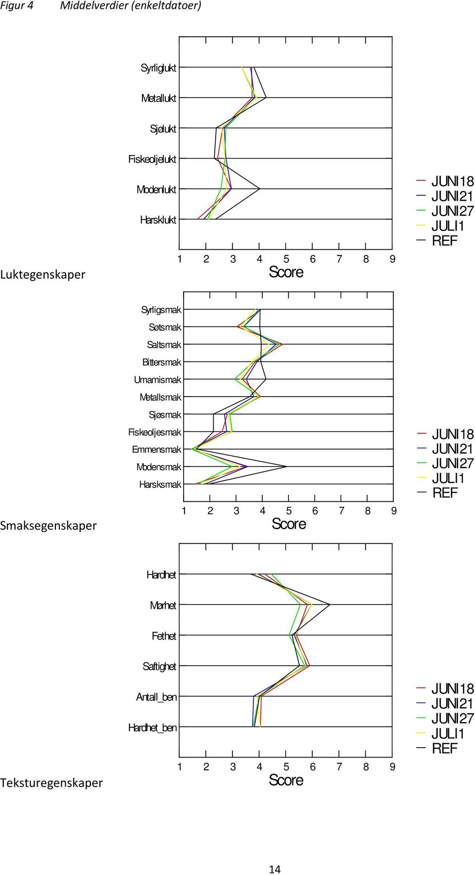 Metallsmak Sjøsmak Fiskeoljesmak Emmensmak Modensmak Harsksmak 1 2 3 4 5 6 7 8 9 Score JUNI18 JUNI21 JUNI27 JULI1 REF