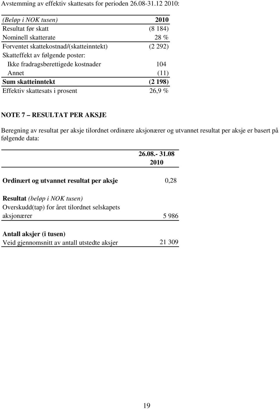 fradragsberettigede kostnader 104 Annet (11) Sum skatteinntekt (2 198) Effektiv skattesats i prosent 26,9 % NOTE 7 RESULTAT PER AKSJE Beregning av resultat per aksje tilordnet