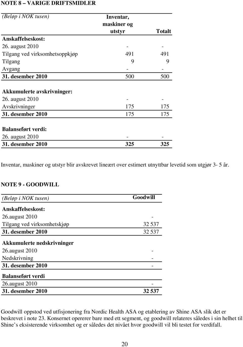 desember 2010 325 325 Inventar, maskiner og utstyr blir avskrevet lineært over estimert utnyttbar levetid som utgjør 3-5 år. NOTE 9 - GOODWILL (Beløp i NOK tusen) Goodwill Anskaffelseskost: 26.