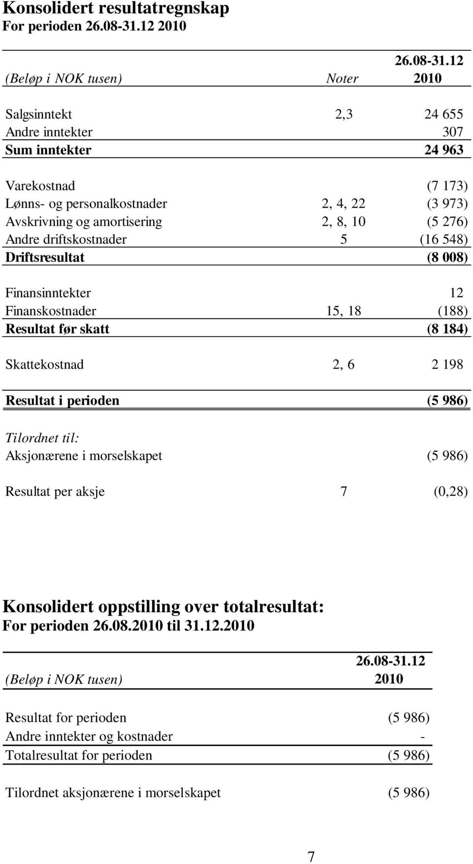 12 2010 Salgsinntekt 2,3 24 655 Andre inntekter 307 Sum inntekter 24 963 Varekostnad (7 173) Lønns- og personalkostnader 2, 4, 22 (3 973) Avskrivning og amortisering 2, 8, 10 (5 276) Andre