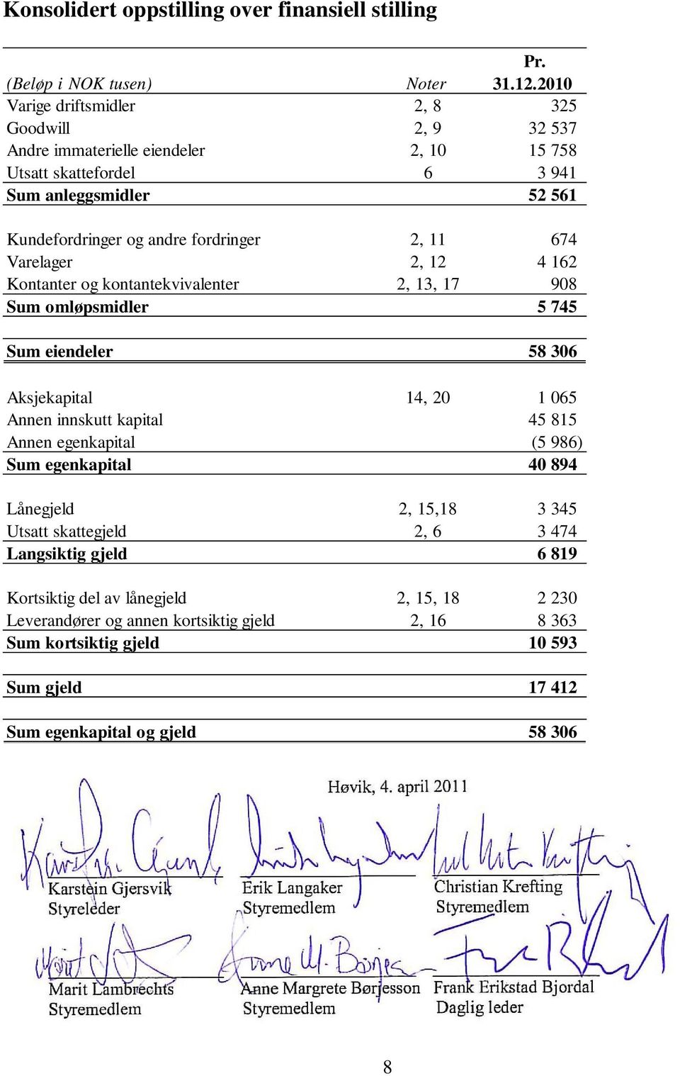 2, 11 674 Varelager 2, 12 4 162 Kontanter og kontantekvivalenter 2, 13, 17 908 Sum omløpsmidler 5 745 Sum eiendeler 58 306 Aksjekapital 14, 20 1 065 Annen innskutt kapital 45 815 Annen