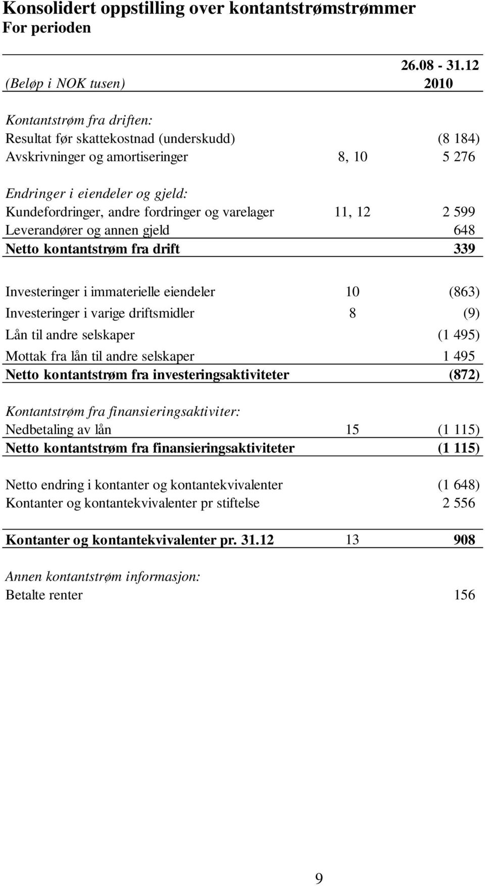 varelager 11, 12 2 599 Leverandører og annen gjeld 648 Netto kontantstrøm fra drift 339 Investeringer i immaterielle eiendeler 10 (863) Investeringer i varige driftsmidler 8 (9) Lån til andre