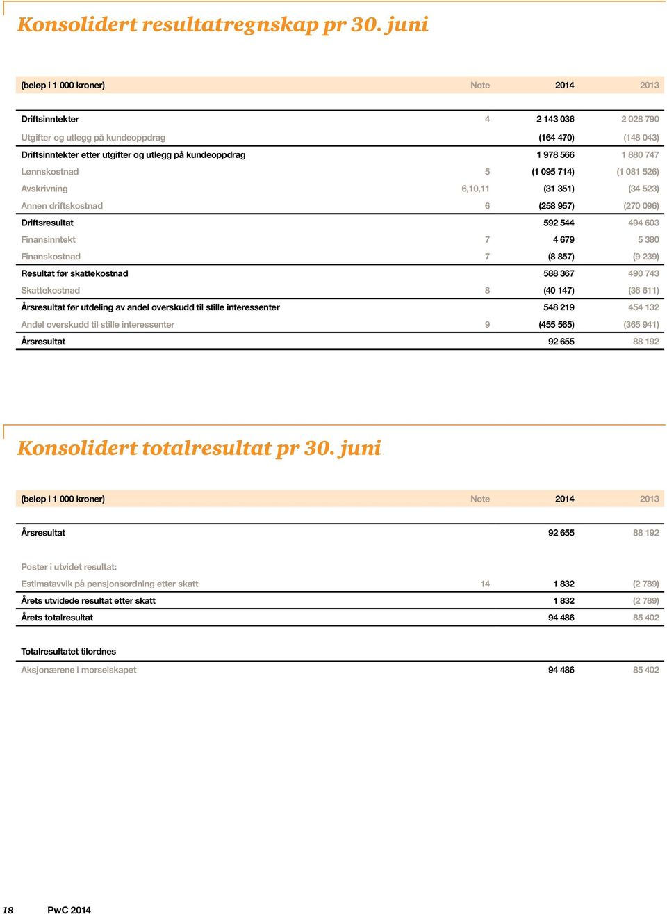 566 1 880 747 Lønnskostnad 5 (1 095 714) (1 081 526) Avskrivning 6,10,11 (31 351) (34 523) Annen driftskostnad 6 (258 957) (270 096) Driftsresultat 592 544 494 603 Finansinntekt 7 4 679 5 380