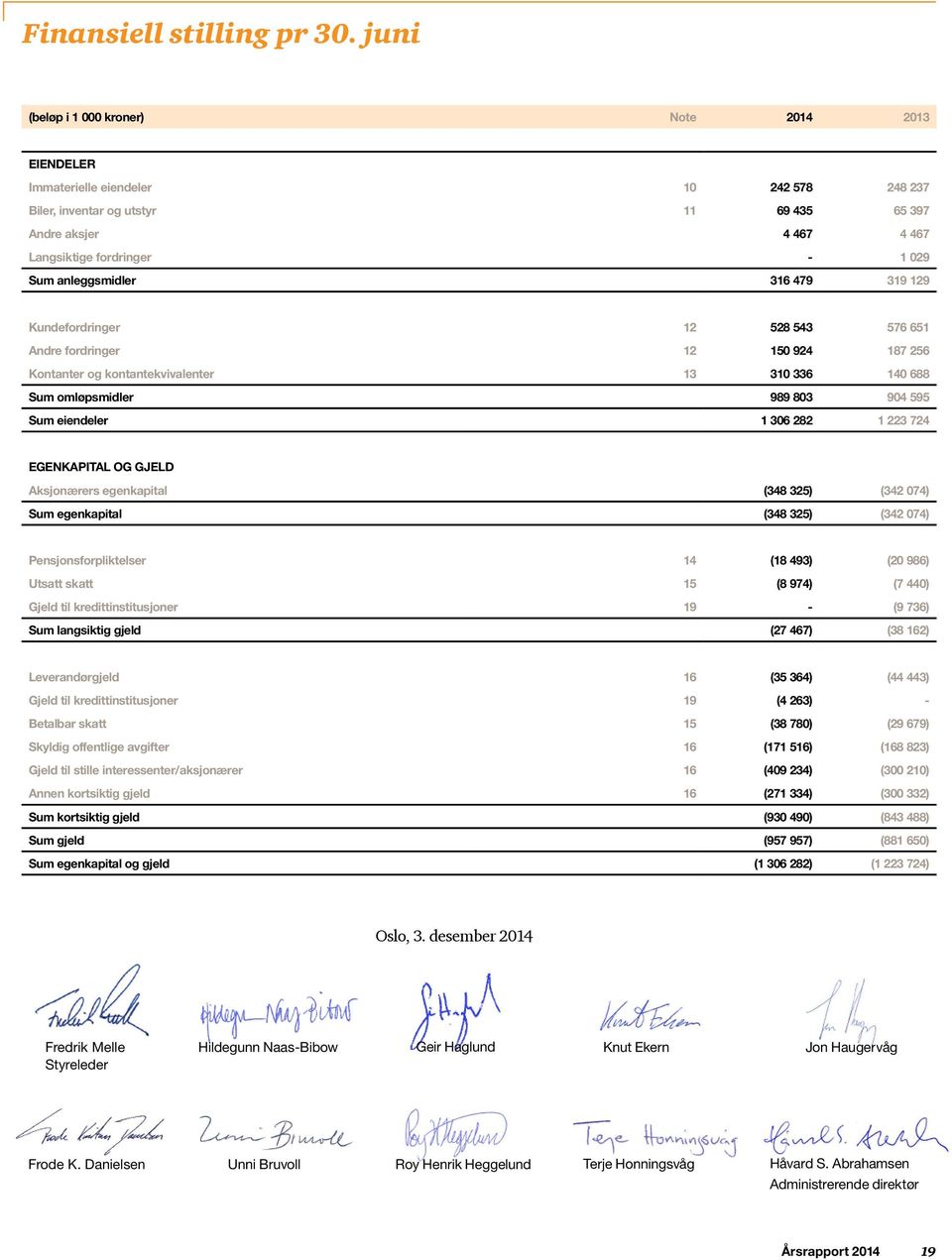 anleggsmidler 316 479 319 129 Kundefordringer 12 528 543 576 651 Andre fordringer 12 150 924 187 256 Kontanter og kontantekvivalenter 13 310 336 140 688 Sum omløpsmidler 989 803 904 595 Sum eiendeler