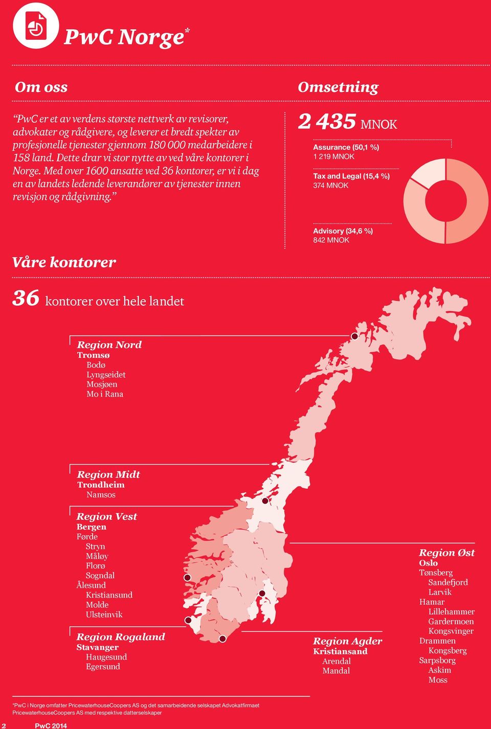 Omsetning 2 435 MNOK Assurance (50,1 %) 1 219 MNOK Tax and Legal (15,4 %) 374 MNOK Advisory (34,6 %) 842 MNOK Våre kontorer 36 kontorer over hele landet Region Nord Tromsø Bodø Lyngseidet Mosjøen Mo