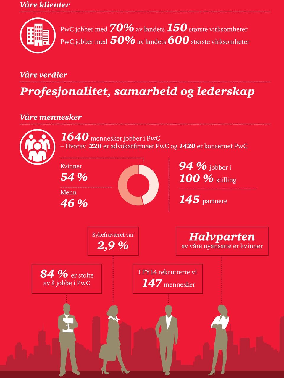 advokatfirmaet PwC og 1420 er konsernet PwC Kvinner 54 % Menn 46 % 94 % jobber i 100 % stilling 145 partnere Sykefraværet