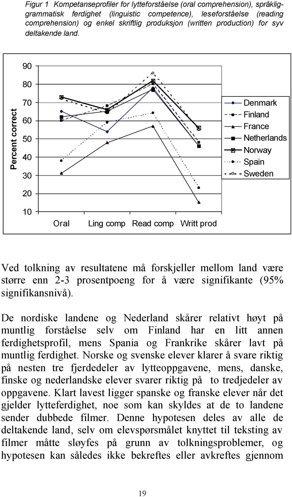 90 80 Percent correct 70 60 50 40 30 20 Denmark Finland France Netherlands Norway Spain Sweden 10 Oral Ling comp Read comp Writt prod Ved tolkning av resultatene må forskjeller mellom land være