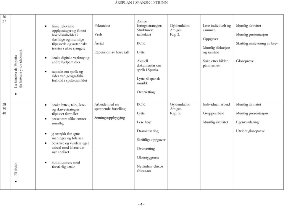 ved geografiske forhold i språkområdet Faktatekst Verb Årstall Repetisjon av høye tall. Aktive læringsstrategier: Strukturert tankekart BOK Aktuell dokumentar om språk i Spania. til spansk musikk.