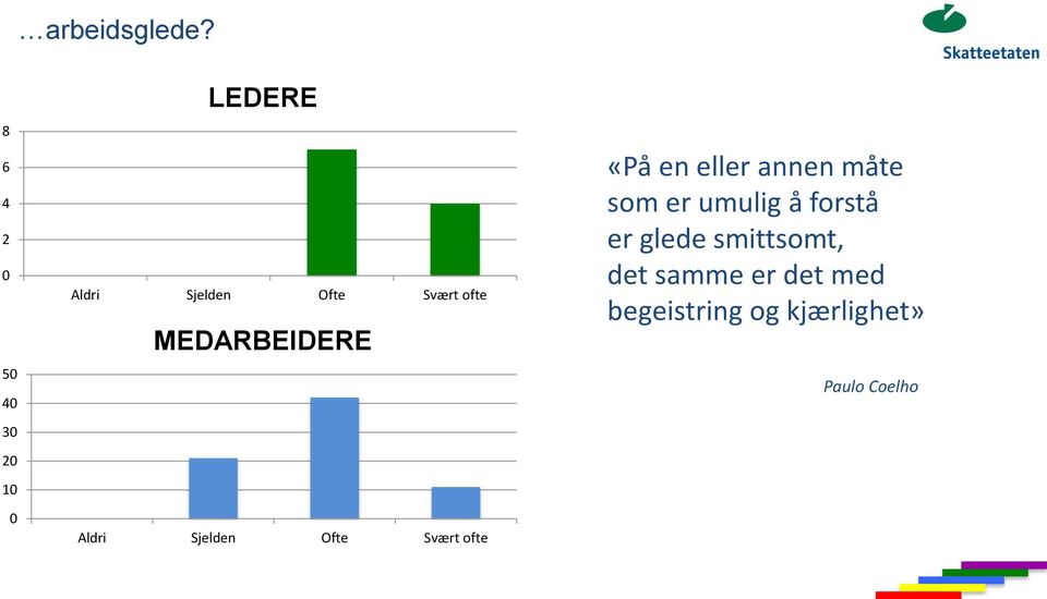 ofte MEDARBEIDERE Aldri Sjelden Ofte Svært ofte «På en eller