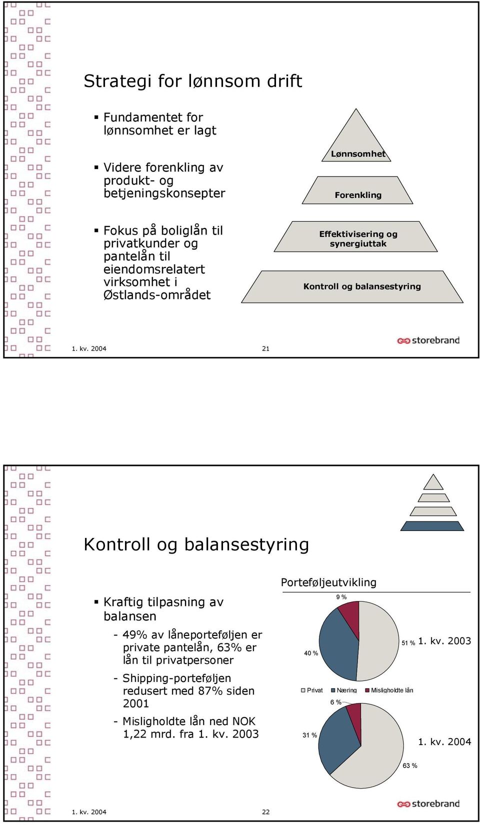 2004 21 Kontroll og balansestyring Kraftig tilpasning av balansen - 49% av låneporteføljen er private pantelån, 63% er lån til privatpersoner - Shipping-porteføljen