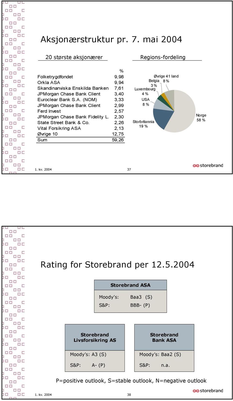 2,30 State Street Bank & Co. 2,26 Vital Forsikring ASA 2,13 Øvrige 10 12,75 Sum 59,26 Øvrige 41 land Belgia 8 % 3 % Luxembourg 4 % USA 8 % Storbritannia 19 % Norge 58 % 1. kv.