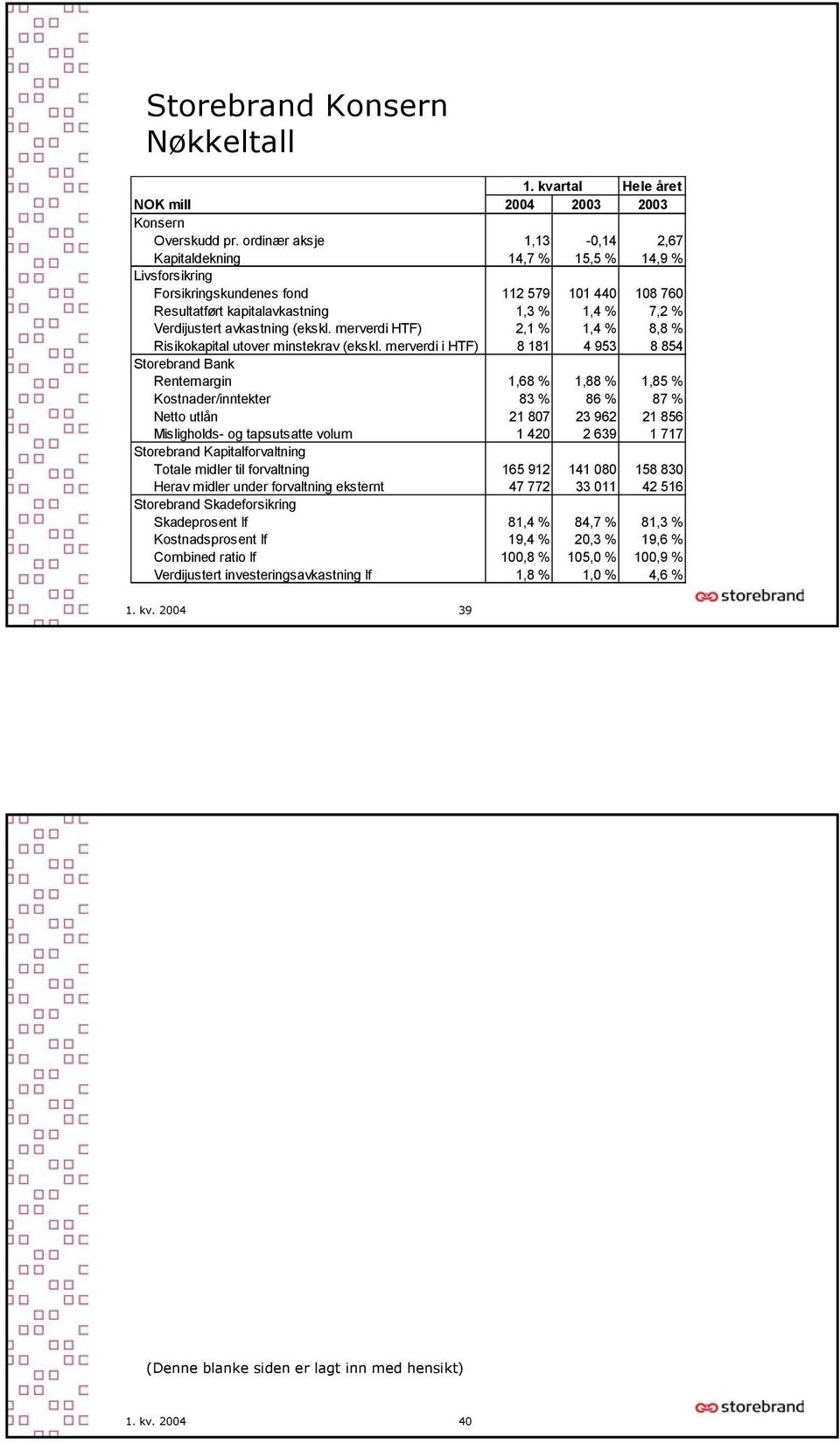 avkastning (ekskl. merverdi HTF) 2,1 % 1,4 % 8,8 % Risikokapital utover minstekrav (ekskl.
