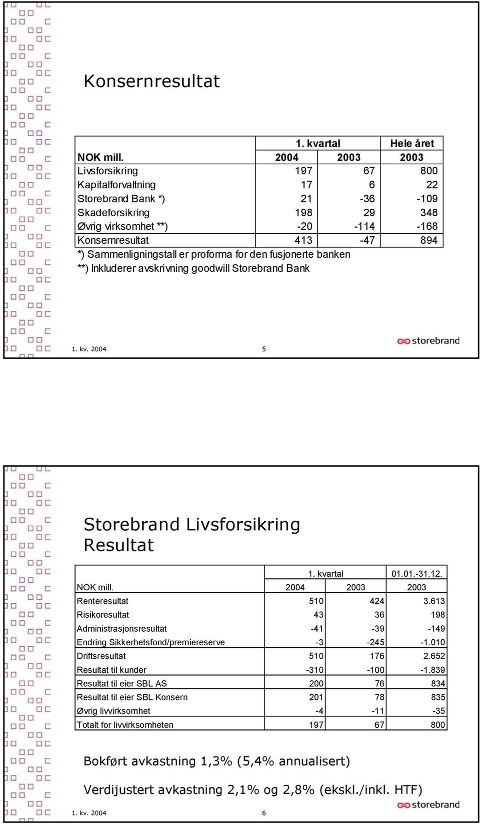 Sammenligningstall er proforma for den fusjonerte banken **) Inkluderer avskrivning goodwill Storebrand Bank 1. kv. 2004 5 Storebrand Livsforsikring Resultat 1. kvartal 01.01.-31.12. NOK mill.