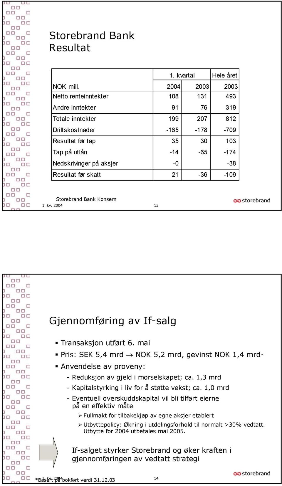 på aksjer -0-38 Resultat før skatt 21-36 -109 Storebrand Bank Konsern 1. kv. 2004 13 Gjennomføring av If-salg Transaksjon utført 6.