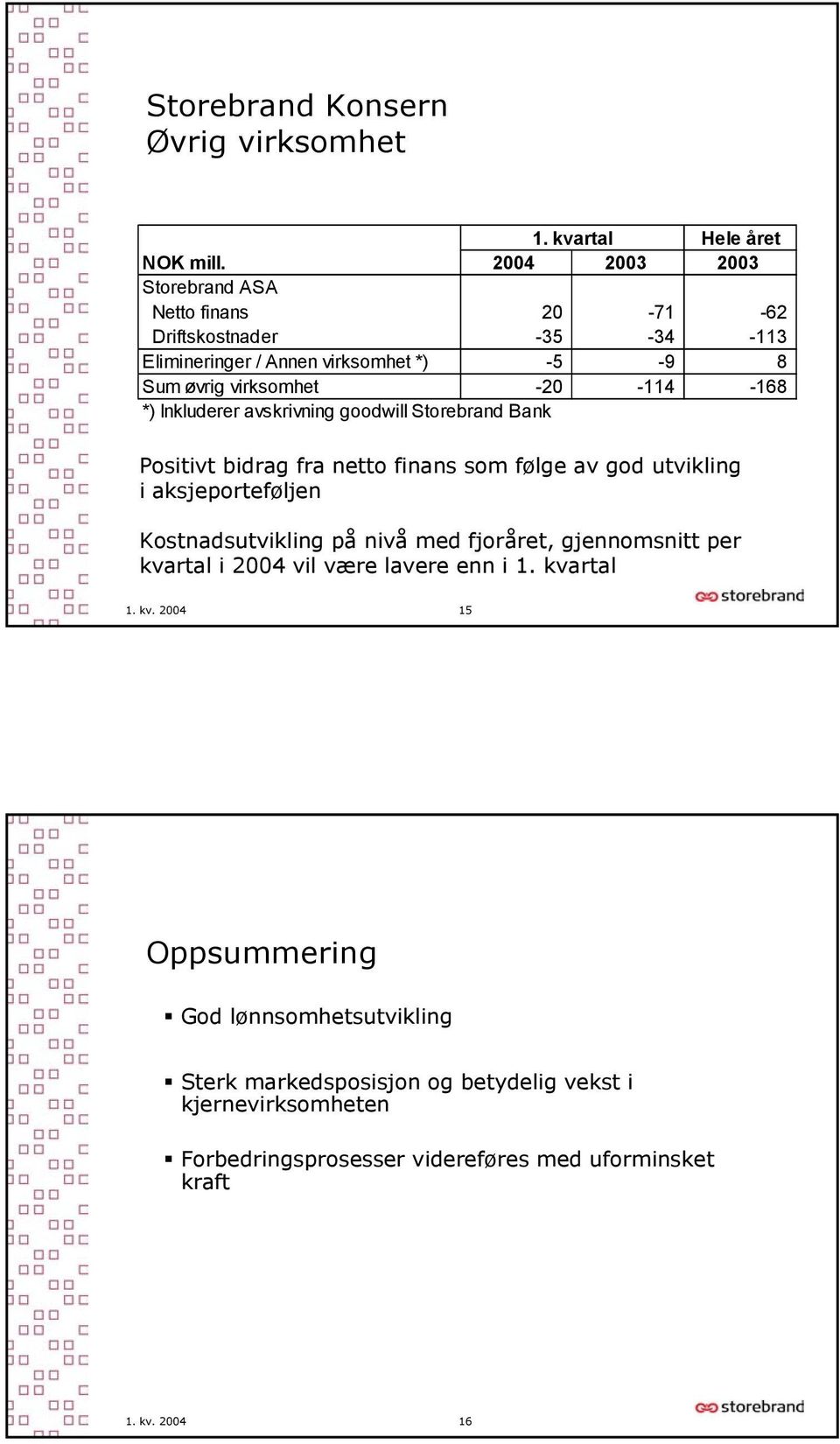 Inkluderer avskrivning goodwill Storebrand Bank Positivt bidrag fra netto finans som følge av god utvikling i aksjeporteføljen Kostnadsutvikling på nivå med