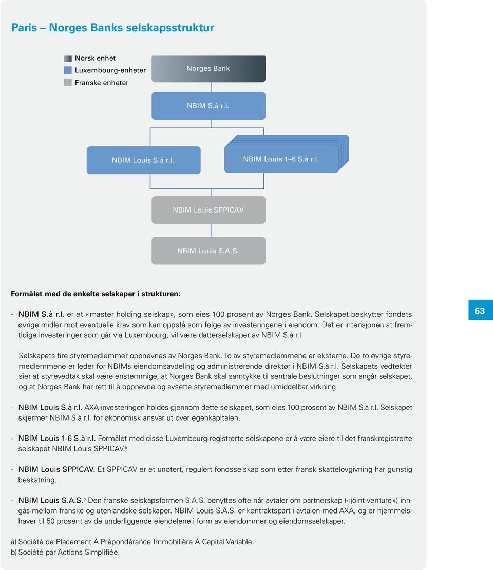 Det er intensjonen at fremtidige investeringer som går via Luxembourg, vil være datterselskaper av NBIM S.à r.l. 63 Selskapets fire styremedlemmer oppnevnes av Norges Bank.