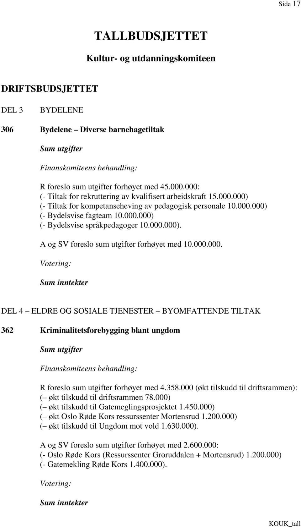 000.000). A og SV foreslo sum utgifter forhøyet med 10.000.000. Sum inntekter DEL 4 ELDRE OG SOSIALE TJENESTER BYOMFATTENDE TILTAK 362 Kriminalitetsforebygging blant ungdom Sum utgifter R foreslo sum utgifter forhøyet med 4.