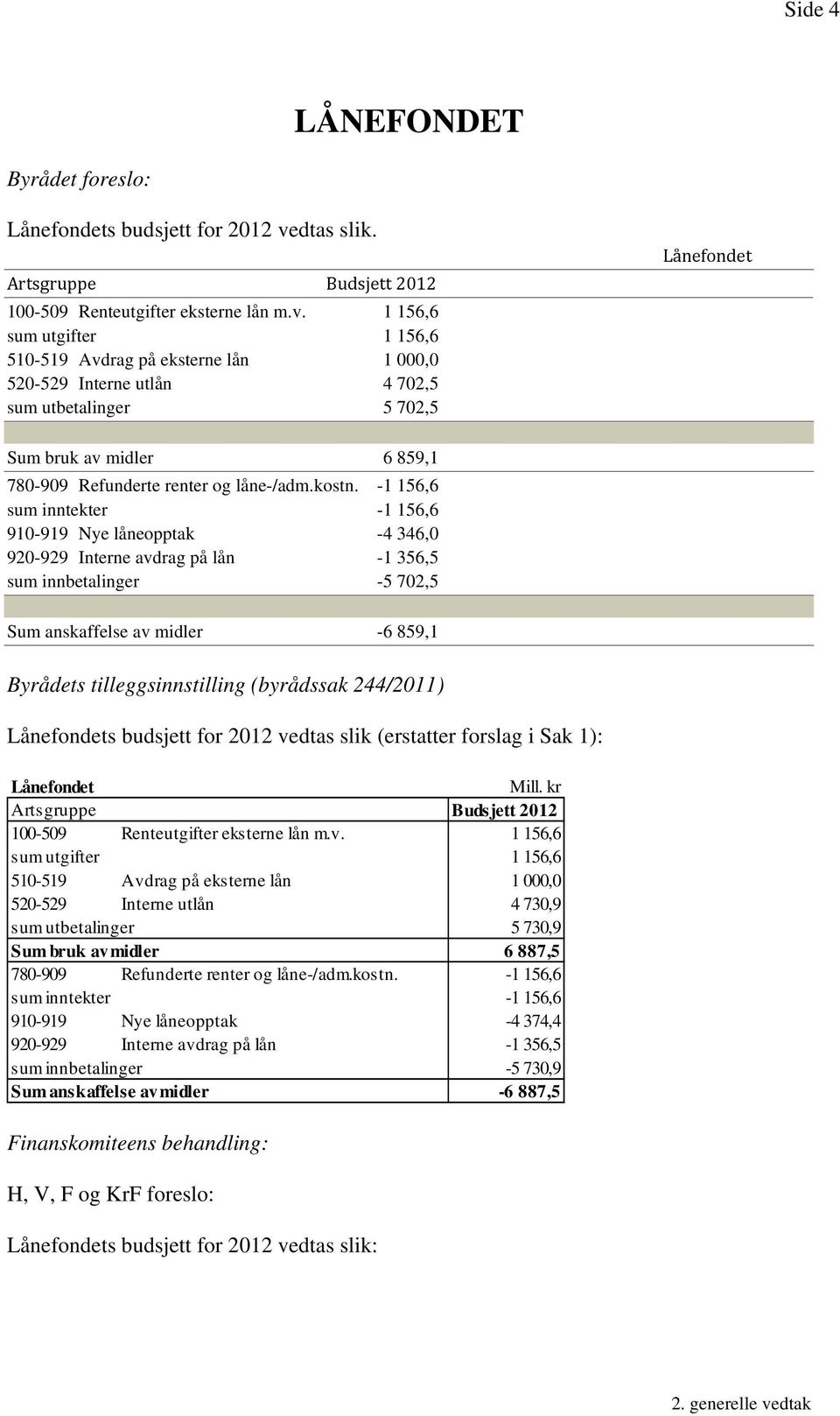 1 156,6 sum utgifter 1 156,6 510-519 Avdrag på eksterne lån 1 000,0 520-529 Interne utlån 4 702,5 sum utbetalinger 5 702,5 Lånefondet Sum bruk av midler 6 859,1 780-909 Refunderte renter og låne-/adm.