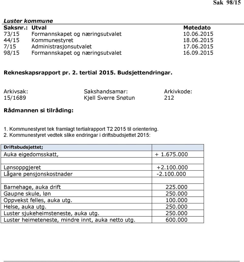 675.000 Lønsoppgjeret +2.100.000 Lågare pensjonskostnader -2.100.000 Barnehage, auka drift 225.000 Gaupne skule, løn 250.000 Oppvekst felles, auka utg. 100.000 Helse, auka utg. 250.000 Luster sjukeheimsteneste, auka utg.