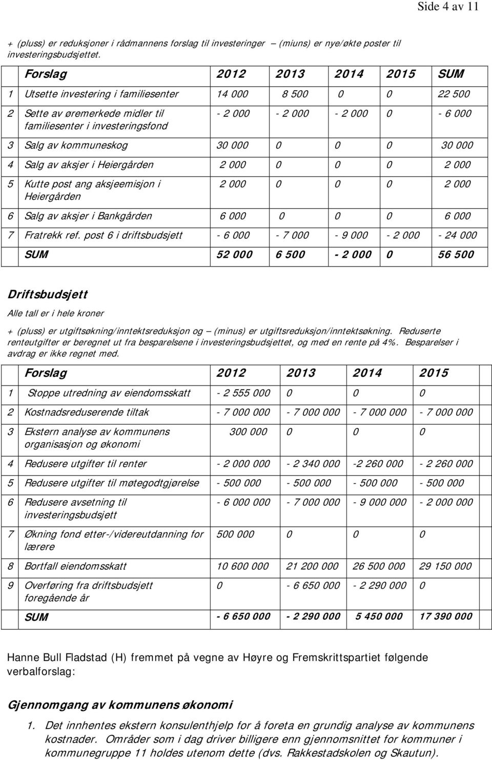 kommuneskog 30 000 0 0 0 30 000 4 Salg av aksjer i Heiergården 2 000 0 0 0 2 000 5 Kutte post ang aksjeemisjon i Heiergården 2 000 0 0 0 2 000 6 Salg av aksjer i Bankgården 6 000 0 0 0 6 000 7