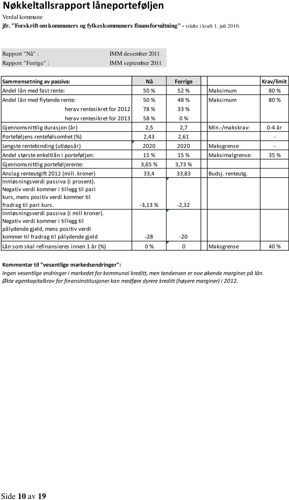 50 % 48 % Maksimum 80 % herav rentesikret for 2012 78 % 33 % herav rentesikret for 2013 58 % 0 % Gjennomsnittlig durasjon (år) 2,5 2,7 Min.