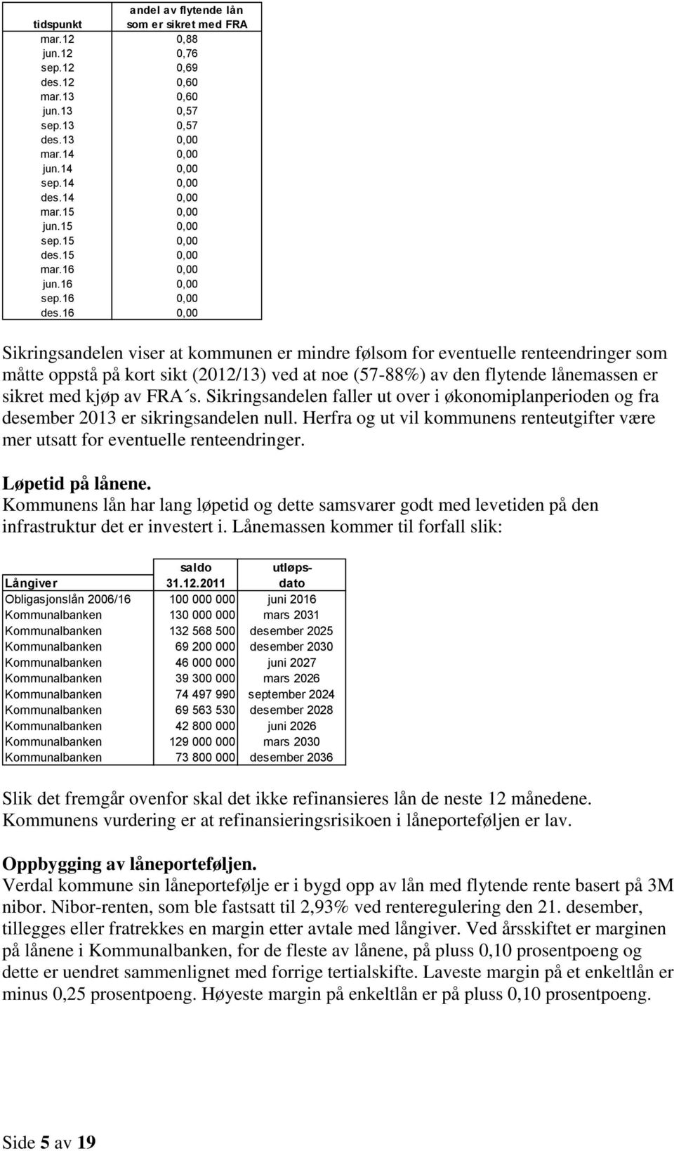 16 0,00 Sikringsandelen viser at kommunen er mindre følsom for eventuelle renteendringer som måtte oppstå på kort sikt (2012/13) ved at noe (57-88%) av den flytende lånemassen er sikret med kjøp av