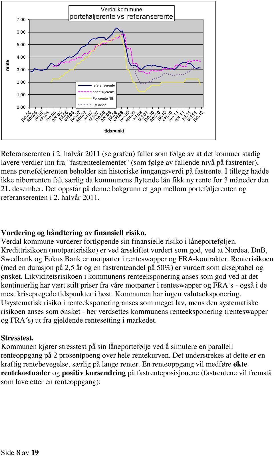 inngangsverdi på fastrente. I tillegg hadde ikke niborrenten falt særlig da kommunens flytende lån fikk ny rente for 3 måneder den 21. desember.